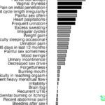 perimenopause symptoms study
