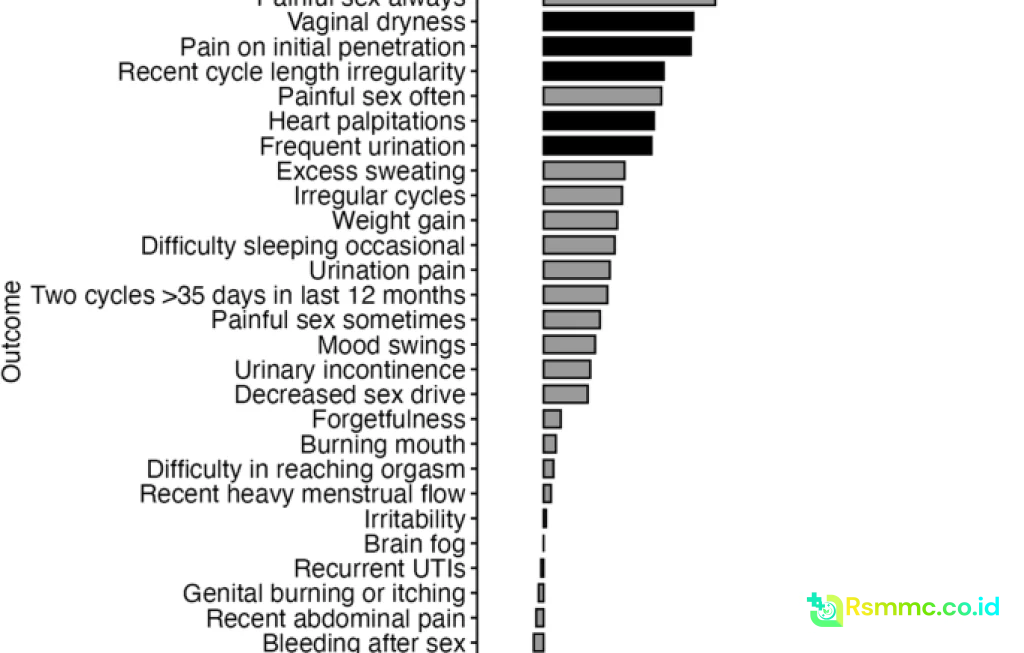 perimenopause symptoms study